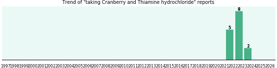 Cranberry and Thiamine hydrochloride drug interactions. Cranberry and Thiamine hydrochloride drug interactions.